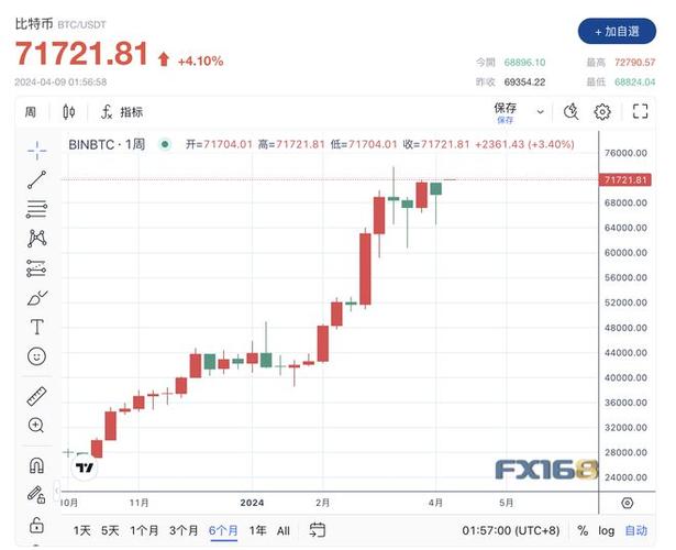 比特币价格走高：原因分析与投资建议