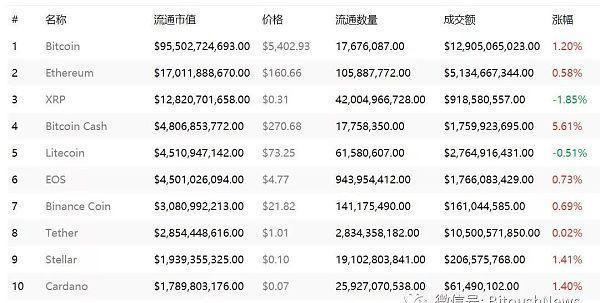 比特币最新区块编号