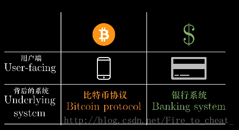 比特币的系统设计