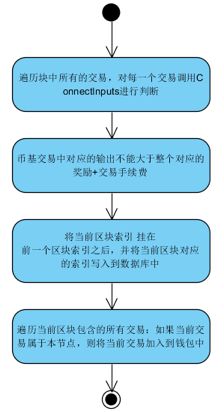 比特币获得取效率