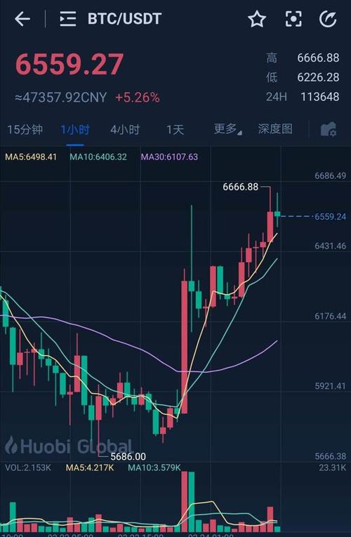 比特币6月30号价格走势分析