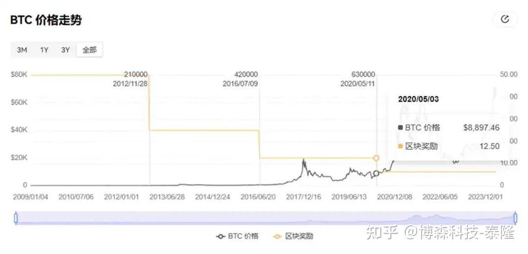 比特币最新整数