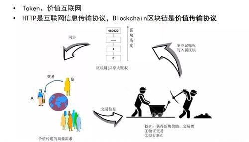 区块链支持的技术