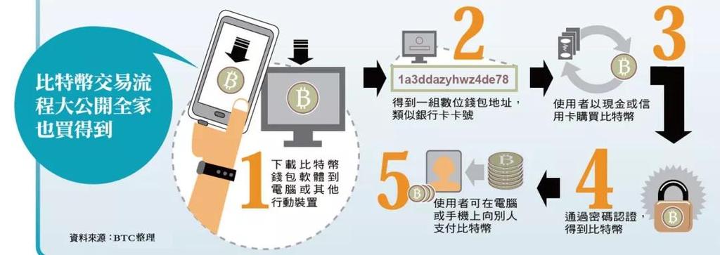1.比特币转账过程