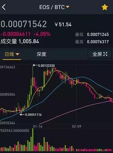 加密货币市场分析与投资建议