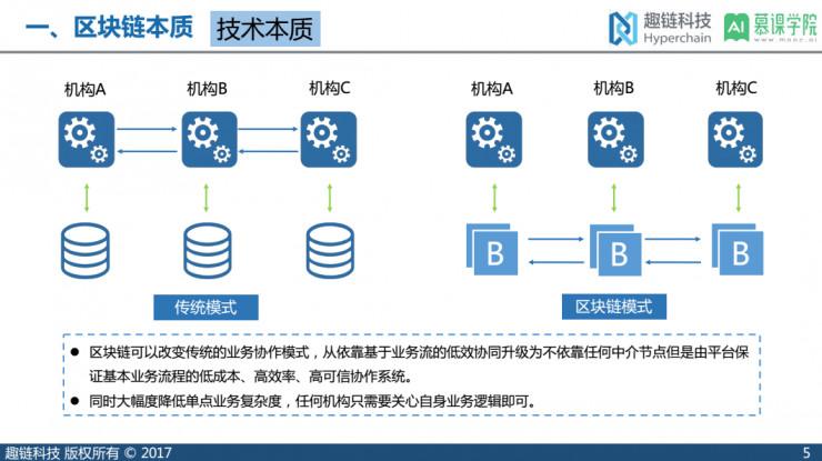 区块链金融体系设计与实践