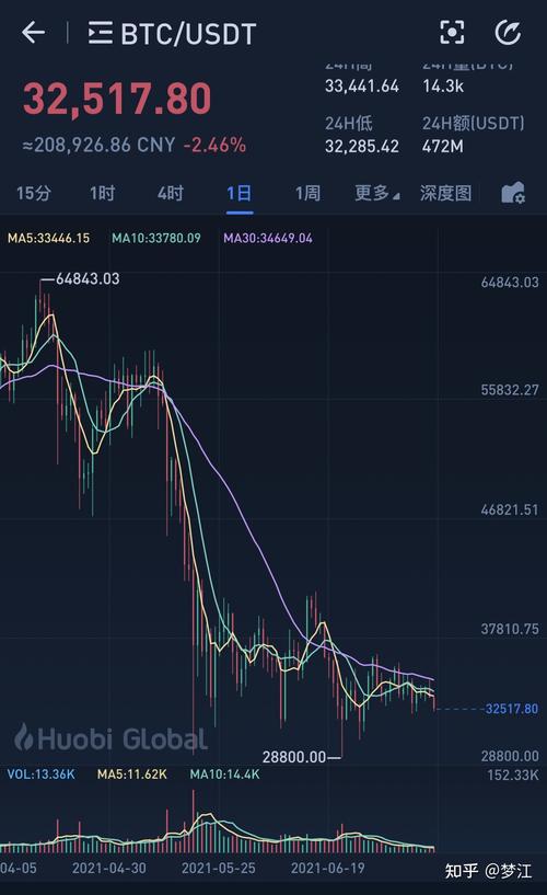 比特币波动性