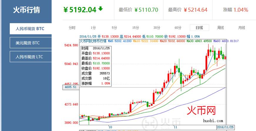 比特币2016减半涨幅