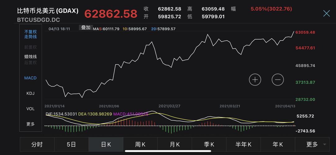 比特币价格突破6万
