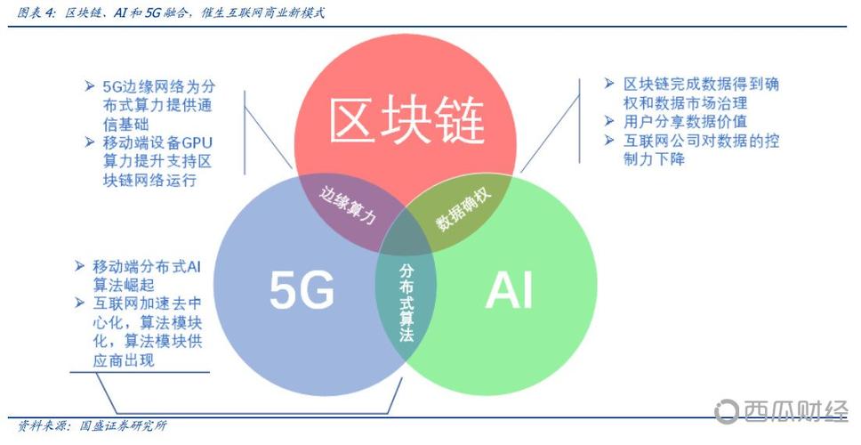 区块链和经济社会融合发展
