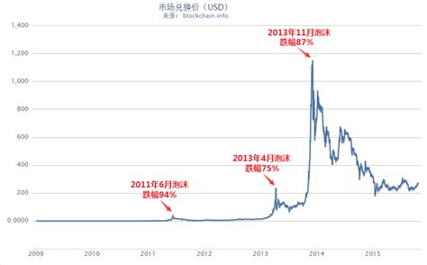 比特币最高点时间点