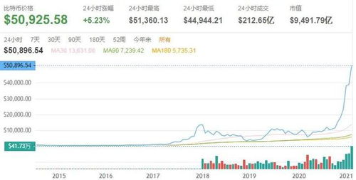 比特币未来能涨到多少