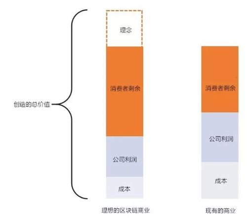 区块链及可能的商业应用价值