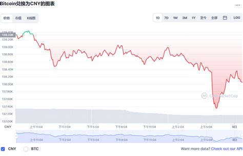 比特币价格暴涨投资者需关注