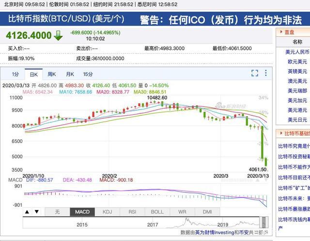 比特币减半后多久暴涨