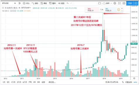比特币减半后走势