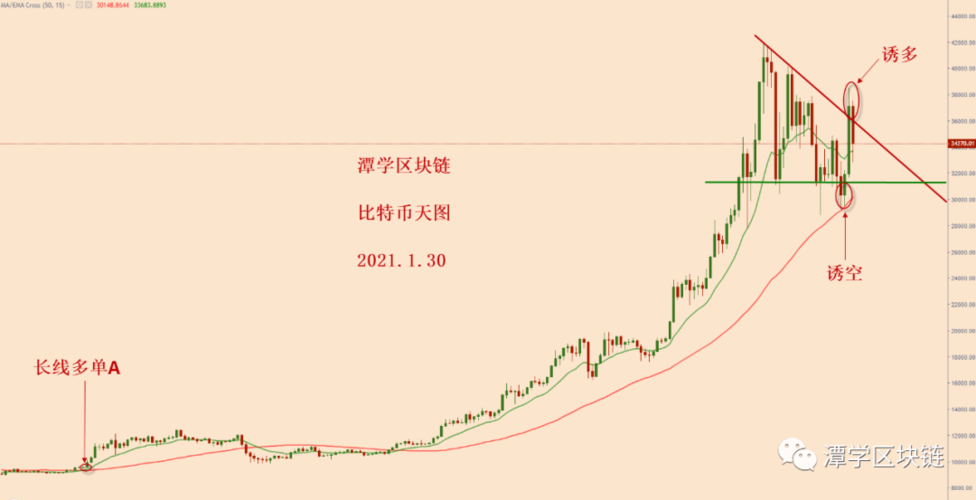比特币每次牛市都翻了多少倍