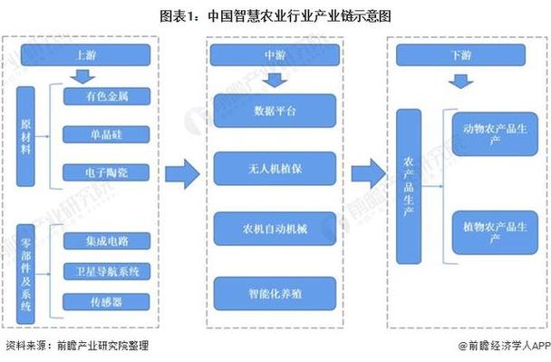 区块链农业