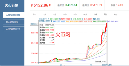 比特币最高价格是在什么时候