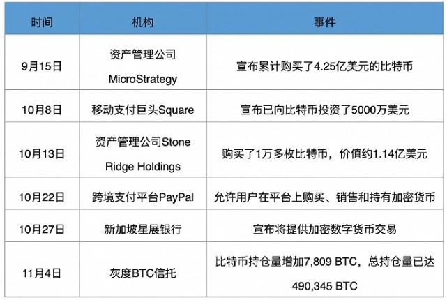 比特币上市至今涨幅