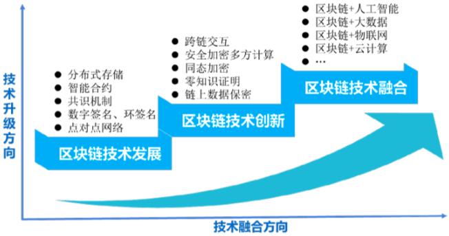 区块链技术如何促进金融发展