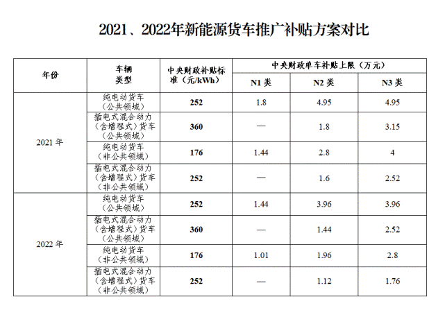 中心城区新能源车补贴多少