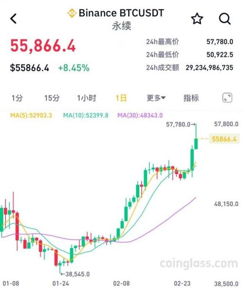 比特币暴涨300万倍