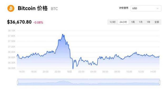 比特币曲线价格走势