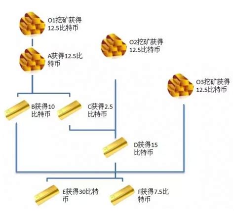比特币地址怎么弄