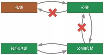 比特币是基于那种技术而产生的