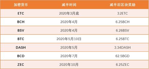 2024比特币减半时间最新消息