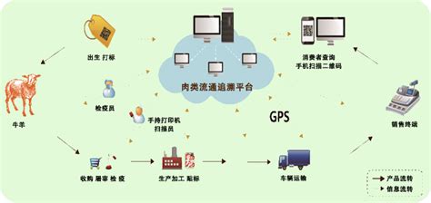 区块链食品溯源产品