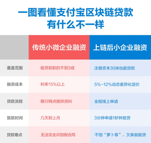 支付宝区块链nfc产品