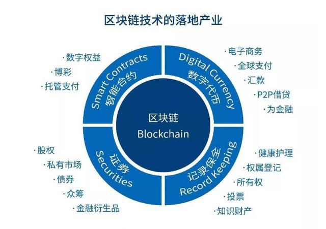 区块链典型应用案例