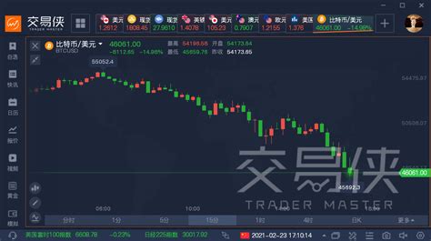 比特币跌超5%