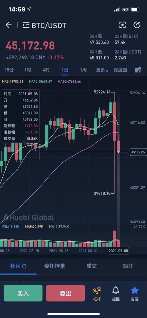 比特币暴力反弹