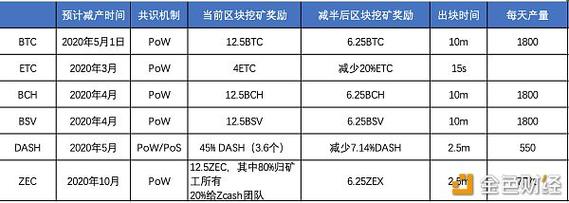2024比特币减半时间表