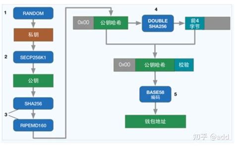 比特币制作流程