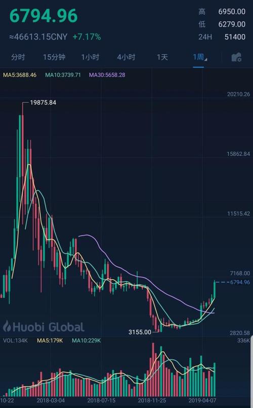 比特币长线买入策略