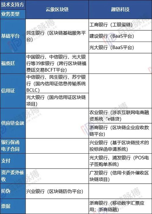 区块链应用最好的银行有哪些