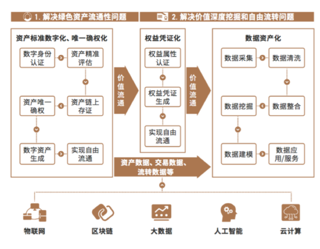 区块链大数据的作用
