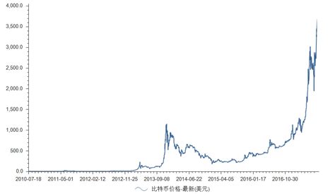 比特币最终价格预测