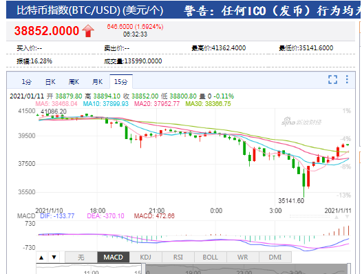 比特币何时降价