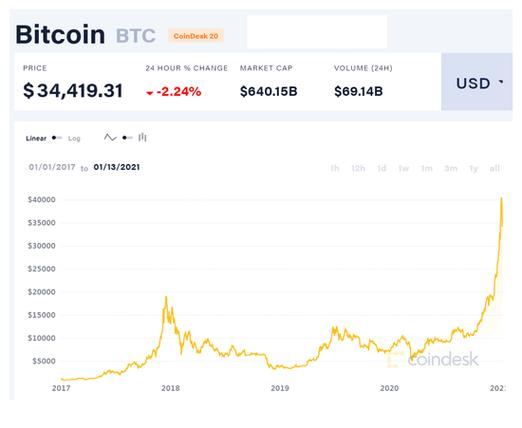 比特币涨跌和股票有关系吗