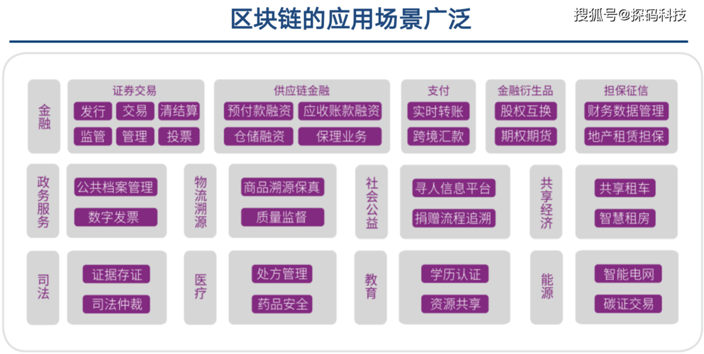区块链技术创新思路
