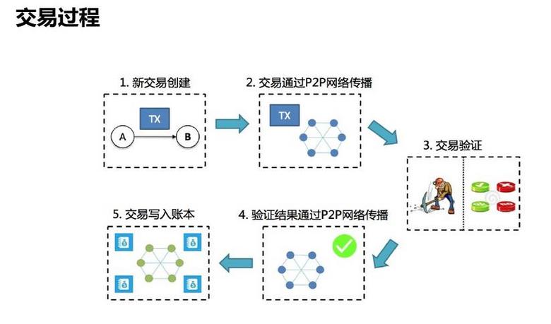 区块化链接