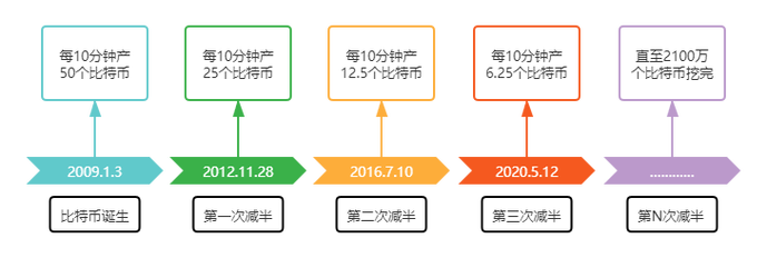 比特币计算过程