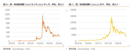 比特币最高价格达到多少