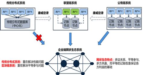区块链分为三类