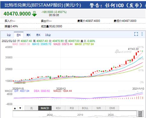 比特币反弹新闻